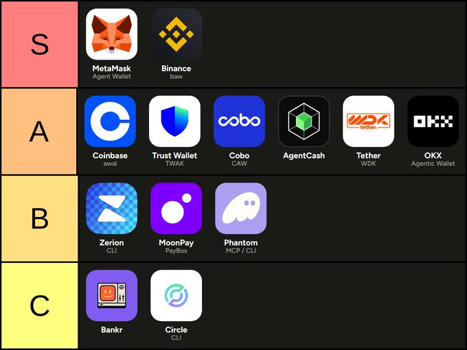 A tier list ranking crypto wallets and exchanges: S (MetaRank, Binance), A (Coinbase, Trust Wallet, Cobo, AgentCash, Tether, OKX), B (Zerion, MoonPay, Phantom), and C (Bankr, Circle).