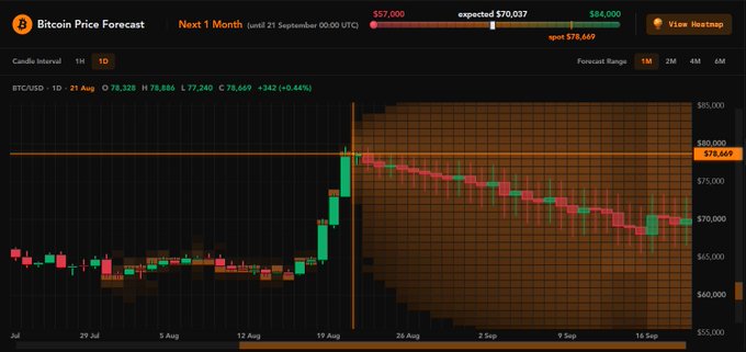 A Bitcoin price forecast chart from what appears to be a crypto analytics site, showing BTC/USD on a daily candle interval with the current price at $78,569, a 30-day forecast high of $84,000 and low of $57,000, with a projected expected price of $70,037.