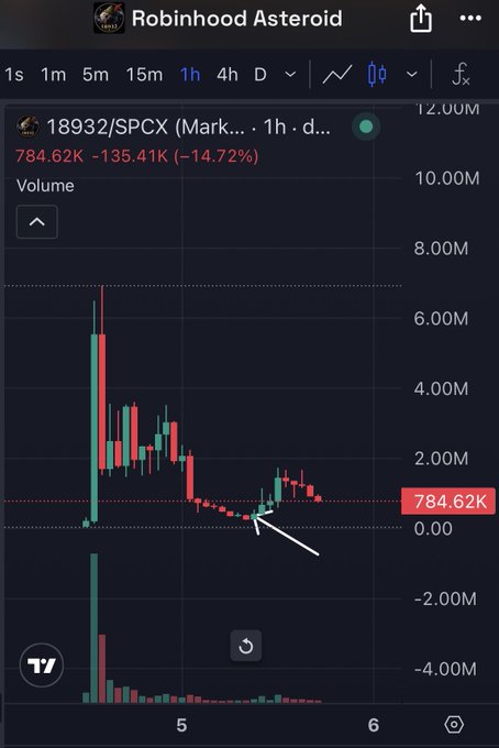 A trading chart from Robinhood Asteroid showing the ticker 18932/SPCX with a price of 784.62K, down -14.72% with an arrow pointing to a recent low.