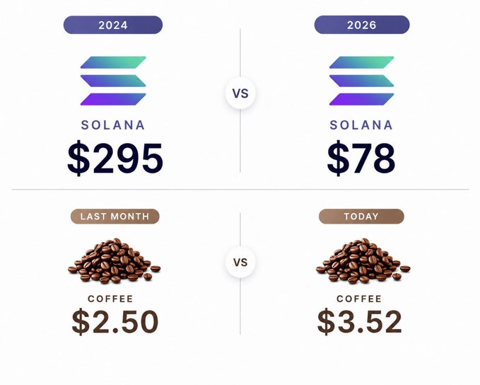 An infographic comparing prices between 2024 and 2026: SOLANA cryptocurrency dropped from $295 to $78, and coffee rose from $2.50 last month to $3.52 today.