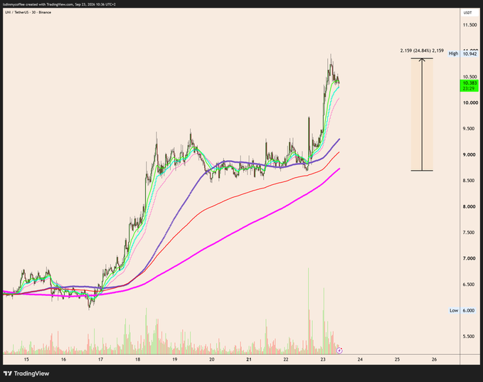 A TradingView chart of UNI/USD shows a strong bullish trend from September 15-23, 2024, with price breaking out to a high of $10.942, resulting in a 2.159x gain (a 115.9% increase from the low to high). The candlestick chart displays multiple moving averages alongside volume bars, highlighting the sharp rally captured in the "$UNI update" post.