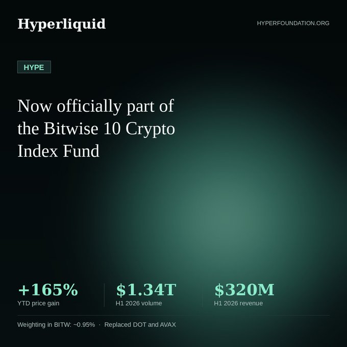 A promotional graphic from Hyperfoundation.org announcing that Hyperliquid (HYPE) has officially joined the Bitwise 10 Crypto Index Fund, highlighting its +165% YTD price gain, $1.34T in H1 2026 volume, and $320M in H1 2026 revenue, with a ~0.95% weighting replacing DOT and AVAX. The image visually reinforces the accompanying post's message of HYPE's rapid rise into the world's largest crypto index fund.