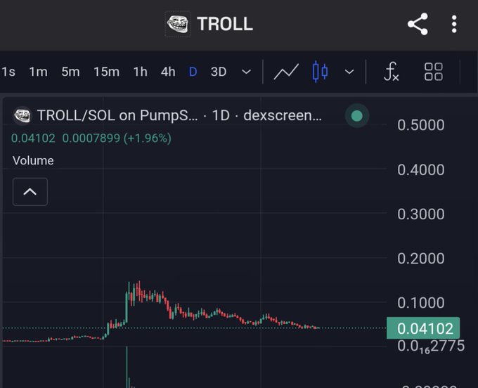 A trading chart for TROLL/SOL on PumpSwap showing a 1-day view with current price at 0.04102, up 1.96%, displayed in a dexscreener interface.