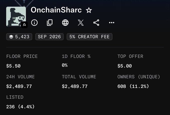 The image shows the NFT collection "OnchainSharc" with a floor price of $5.50, 24H volume of $2,489.77, and 608 unique owners (11.2%) on what appears to be the Arc marketplace. The post celebrates the collection's growth from a $1.5 entry point to a $5-$7 floor price, with the displayed metrics supporting the author's excitement about the price appreciation since launch.