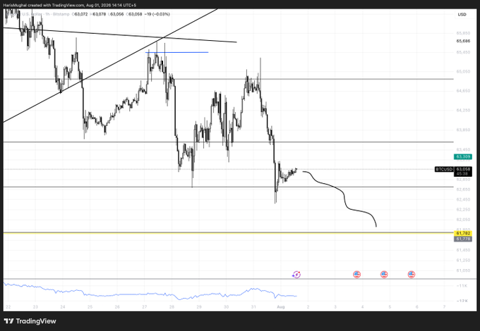A TradingView candlestick chart of Binance BTC/USD priced at 63,058 shows Bitcoin's recent downtrend with a projected path retesting the $61,782 weekly support level marked by a yellow horizontal line, directly illustrating the author's expectation of a bounce or reaction at that key zone.