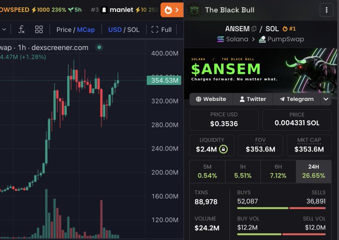 A DexScreener chart shows $ANSEM (The Black Bull) on Solana/PumpSwap trading at $0.3536 with a $353.6M market cap and 26.65% 24H gain, while the tweet celebrates the token crossing $350M market cap and announces an airdrop of 35,000 $ANSEM tokens for likes and follows.