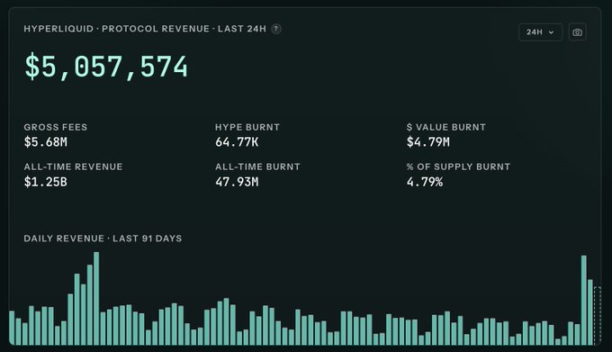 A Hyperliquid protocol revenue dashboard showing $5,057,574 in the last 24 hours with details on gross fees, HYPE burn, and a 91-day daily revenue chart.