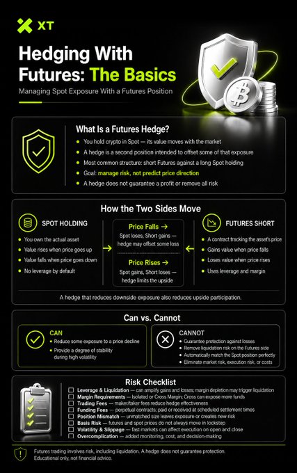 The image is an infographic titled "Hedging With Futures: The Basics" from XT, explaining how a spot crypto position is paired with a futures short to manage — not eliminate — risk, with sections on "What Is a Futures Hedge?", "How the Two Sides Move," "Can vs. Cannot," and a "Risk Checklist" covering leverage, margin requirements, funding fees, basis risk, volatility, and overcomplication.