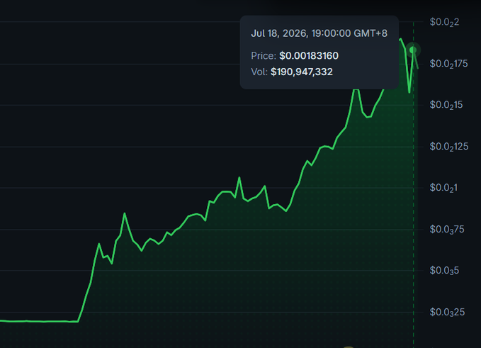 A green line chart displays a cryptocurrency price climbing sharply from around $0.025 to $0.00183160, with a timestamp of "Jul 18, 2026, 19:00:00 GMT+8" and volume of "¥190,947,332" highlighted in a tooltip, illustrating the steep upward "mountain" trend of the $AKE token referenced in the post.