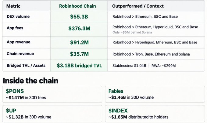 A data table titled 'Robinhood Chain' shows metrics including $55.3B DEX volume, $376.3M App fees, $91.2M App revenue, $35.7M Chain revenue, and $3.18B bridged TVL, with a section 'Inside the chain' listing $PONS (~$147M in 30D fees), $SUP (~$1.32B in 30D volume), Fables (~$1.46B in 30D volume), and $INDEX (~$1.65M distributed to holders).