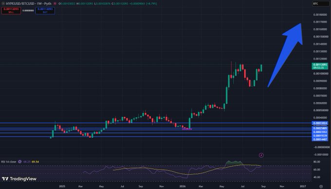 A weekly TradingView chart shows HYPE/USD (BTC denominated) breaking upward through a sideways range, with price climbing from around 0.00006 BTC to a recent peak near 0.00012 BTC, highlighted by a large blue arrow pointing toward higher levels.