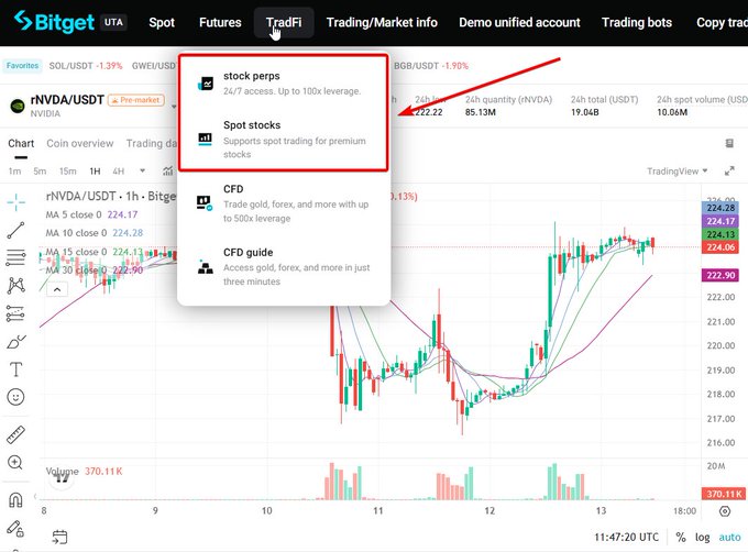 A screenshot of the Bitget cryptocurrency trading platform showing a TradFi dropdown menu with options for 'stock perps' and 'Spot stocks', with an arrow pointing to trading data for rNVDA/USDT.