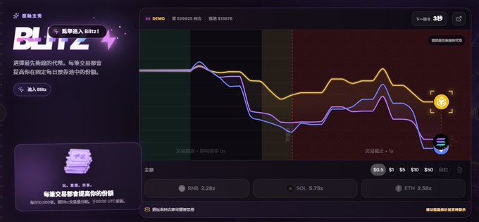 The image shows a cryptocurrency trading interface titled "BLITZ" with a countdown timer at 3 seconds, displaying price charts for BNB, ETH, and SOL competing in a 30-second token race, with the current selection being BNB (purple line) against other assets (orange and blue lines), and bet amounts ranging from $0.5 to $50.