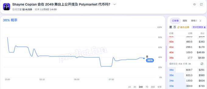 A Polymarket betting interface showing a 38% probability for 'Shayne Coplan is on the 2049 main stage and endorses Polymarket tokens?', with a line chart and order book details including $14,028 trading volume.
