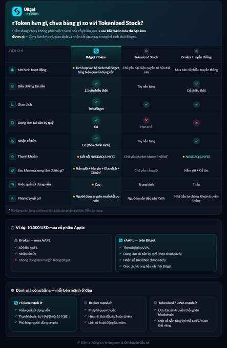 Bitget promotional graphic in Vietnamese comparing Bitget Token, Tokenized Stock, and traditional brokers for trading tokenized assets, with an AAPL example.