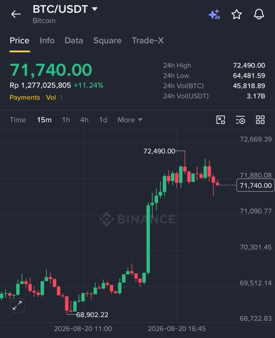 A Binance candlestick chart shows BTC/USDT trading at $71,740.00 with a +11.24% gain, having surged from a low of $68,902.22 to a 24h high of $72,490.00 just before the 23:59 WIB guessing deadline on August 20, 2026, providing a clear price reference for participants predicting tomorrow's daily close.