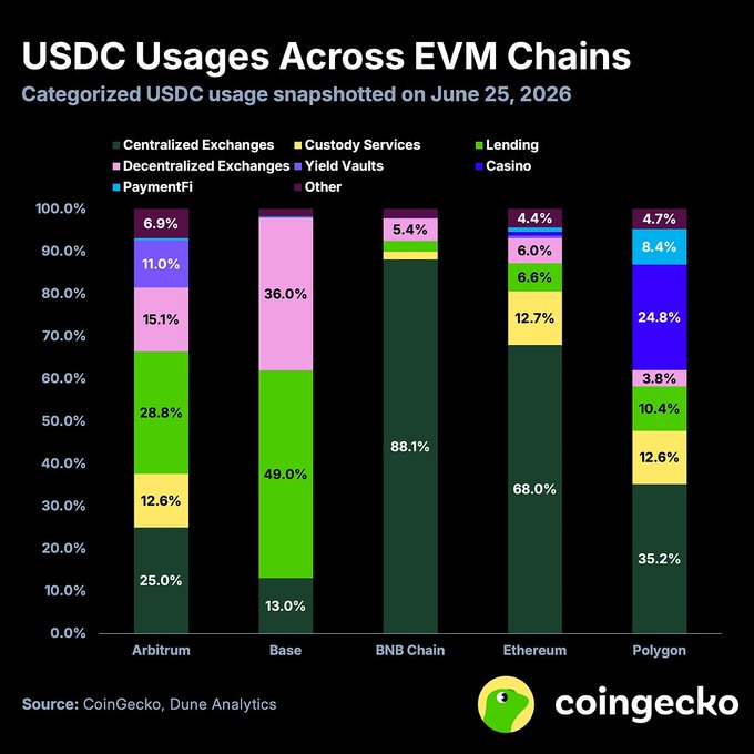 The image is a stacked bar chart titled "USDC Usages Across EVM Chains," showing categorized USDC usage across Arbitrum, Base, BNB Chain, Ethereum, and Polygon, with Polygon notably leading in PayFi at 8.4%, supporting the claim that Polygon is the biggest PayFi user of Circle's USDC among EVM chains.