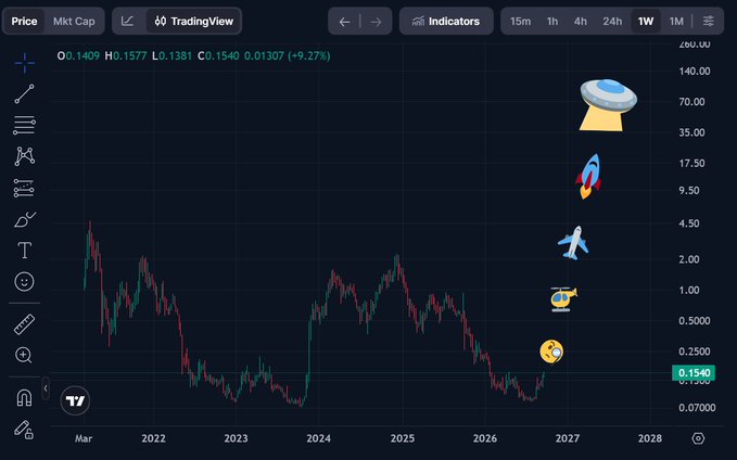 A TradingView weekly candlestick chart shows a cryptocurrency (currently at O:0.1409, H:0.1577, L:0.1381, C:0.1540, +9.27%) with humorous emoji annotations—a UFO at ~140, rocket at ~5.50, plane at ~1.50, cup at ~0.65, and meme coin at ~0.20—projecting a meme-style price forecast that humorously reinforces the poster's bullish claim of replicating a past price pattern "a third time" with a 100X improvement.