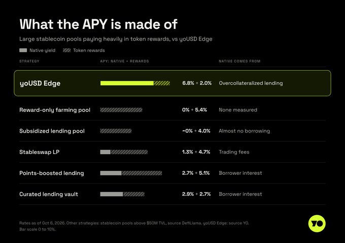 Chart titled 'What the APY is made of' comparing stablecoin pool strategies, highlighting yoUSD Edge with 6.8% native + 2.0% rewards from overcollateralized lending versus competitors.