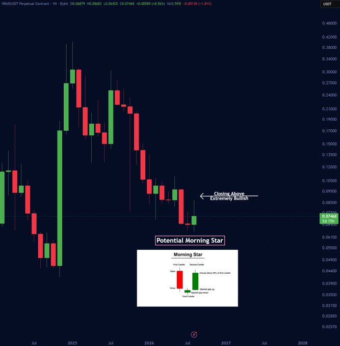 A candlestick chart for HBAR/USDT Perpetual Contract (1M timeframe) on TradingView showing a potential Morning Star pattern with annotations "Closing Above Extremely Bullish" and current price at 0.07468.