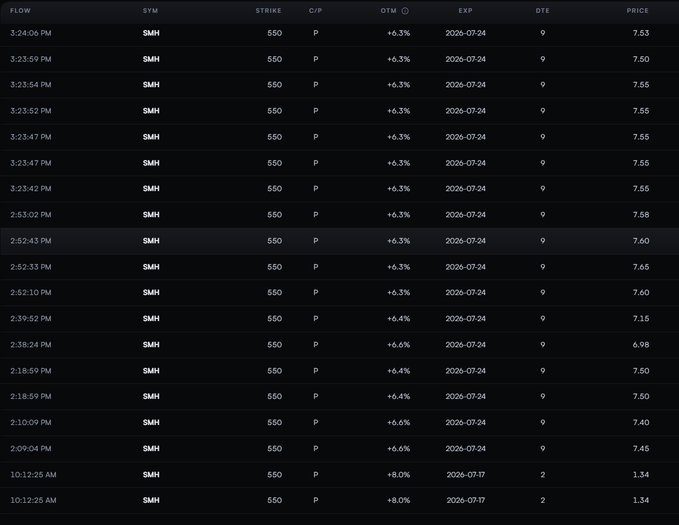A dark-themed options trading flow screen showing numerous SMH (VanEck Semiconductor ETF) put options at the $550 strike, expiring 2026-07-24, with prices ranging from $6.98 to $7.65.