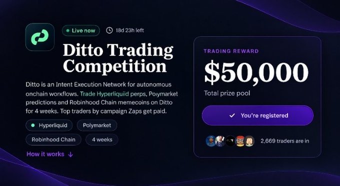 Promotional graphic for the "Ditto Trading Competition" with a $50,000 total prize pool, featuring tags for Hyperliquid, Polymarket, and Robinhood Chain, showing "You're registered" with 2,669 traders.