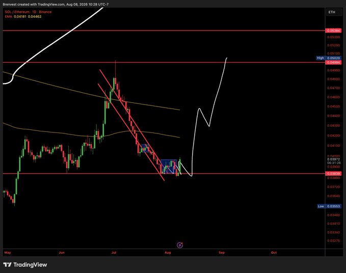 A TradingView chart of the SOL/ETH (Ethereum) ratio shows the pair breaking above its July consolidation high near 0.0465, with a white projection indicating a potential rally toward 0.0519 ($90-$95 SOL) before the midterm elections.