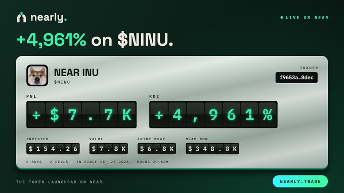 A promotional graphic for the NEARLY.trade platform showcasing a trade on the $NINU (NEAR INU) token, displaying a +4,961% ROI, a PNL of +$7.7K, an investment of $154.26 growing to a value of $7.8K, and tagging the trader as f9653a_8dec.