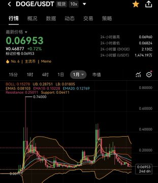 Cryptocurrency trading app screenshot showing DOGE/USDT pair trading at 0.06953 with a 24-hour price change displayed on a candlestick chart.