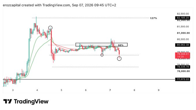 A TradingView candlestick chart for BTCUSD created by 'erozcapital' on Sep 07, 2026, showing price levels including $82,185.20, $80,062.36, and $77,972.22, with annotations marking 127% and 50% levels.