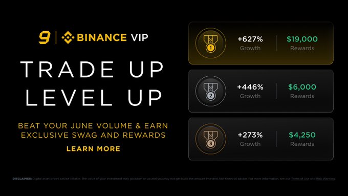 A Binance VIP promotional banner celebrating Binance's 9th anniversary, featuring a "Trade Up Level Up" campaign with tiered rewards showing +627% growth and $19,000 rewards for level 1, +446% growth and $6,000 rewards for level 2, and +273% growth and $4,250 rewards for level 3, inviting users to beat their June trading volume to unlock VIP status benefits.