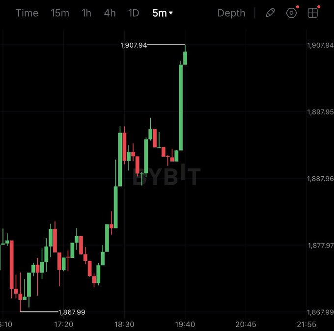A candlestick chart on Bybit showing price action ranging from 1,867.99 to 1,907.94 over a 5-minute timeframe, with a sharp upward spike.