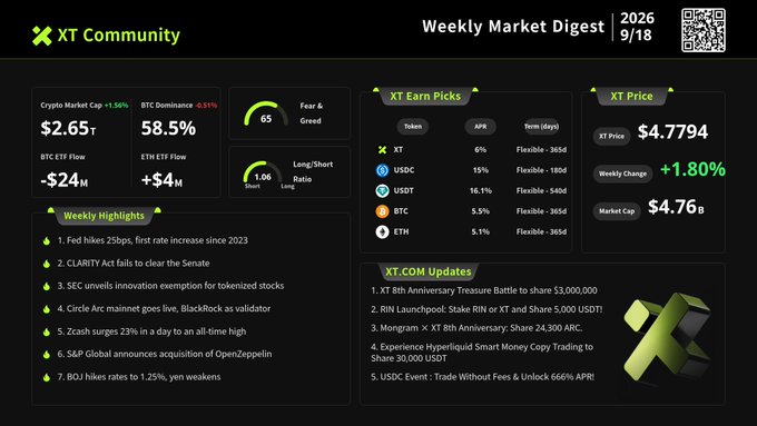 The image is the XT Community Weekly Market Digest for September 18, 2026, showing crypto market cap of $2.65T (+1.56%), BTC dominance at 58.5%, BTC price $4.7794 (+1.80%), and a Fear & Greed index of 65, alongside weekly highlights covering the Fed's 25bps rate hike, the CLARITY Act's Senate failure, SEC's tokenized stocks exemption, Circle Arc mainnet launch, Zcash's 23% surge, S&P Global's OpenZeppelin deal, and BOJ rate movements, with XT earn picks on XT/USDC/USDT/BTC/ETH and updates on XT's 8th anniversary $3M treasure battle and MON/USDT launchpool.