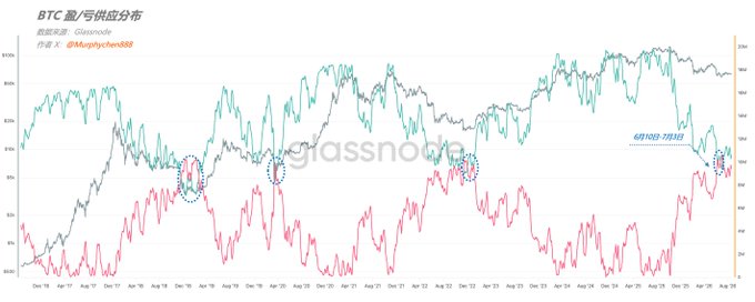 This chart from Glassnode's "2026 Bottom Signal Series 1" tracks BTC's real-time Profit/Loss Supply Distribution by overlaying the BTC/USD price (dark line, ~$60K–$105K range) with profit supply (teal line) and loss supply (pink line) metrics from approximately Dec 2024 to Sep 2025, showing how market position costs fluctuate with price movements. Dotted circles highlight historical convergence points where profit and loss lines intersect—patterns often associated with potential bottom signals—while the latest reading at the right edge shows profit supply dropping sharply alongside a price near $60K, suggesting renewed loss accumulation in the current market.
