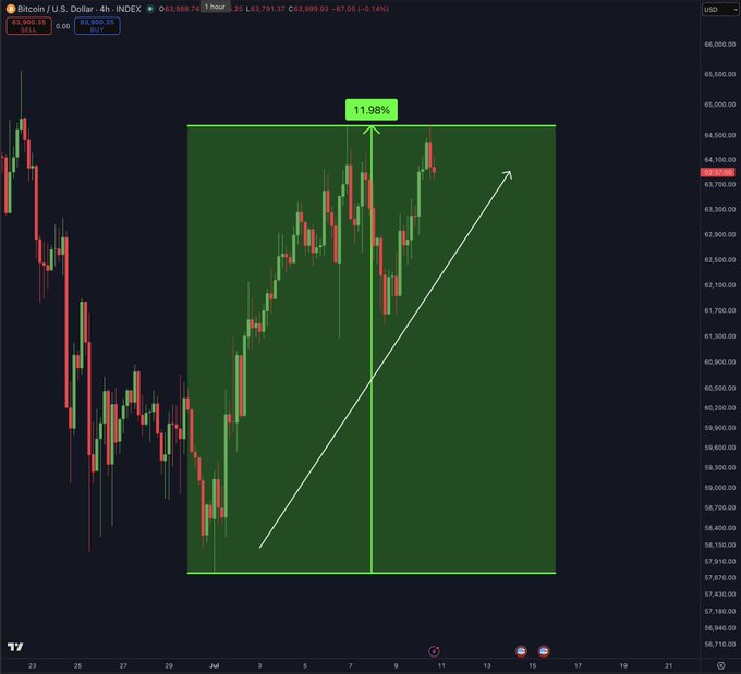 A 4-hour Bitcoin/U.S. Dollar (INDEX) chart highlights an 11.98% rebound from the recent lows around $57,879 to current prices near $63,988, visually emphasizing the bullish recovery rally that aligns with the post's celebratory "BOOM" message.