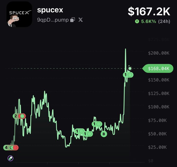 The image features a graph showing the price of a stock, SPCEX (SPCEX), over time against an upward trend line that indicates an increase in value. The caption of the image suggests that trading a retarded version of SPCEX will be 100x better than the actual IPO itself, and it is predicted to be a shitshow tomorrow with a market price of $166.2K. A person has posted about this stock using Twitter, indicating their intention to capitalize on this trade. The image also includes various social media elements related to the stock trading process or news about SPCEX in general.