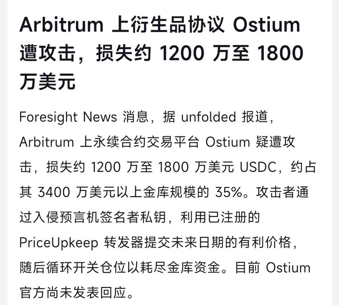 A Chinese-language news article reporting that Arbitrum-based derivatives protocol Ostium suffered an attack resulting in losses of approximately $12 million to $18 million USDC, representing about 35% of its $34 million+ treasury. The post confirms the hack and notes that all trading has been suspended on app.ostium.com, advising users to protect their funds during the bear market.