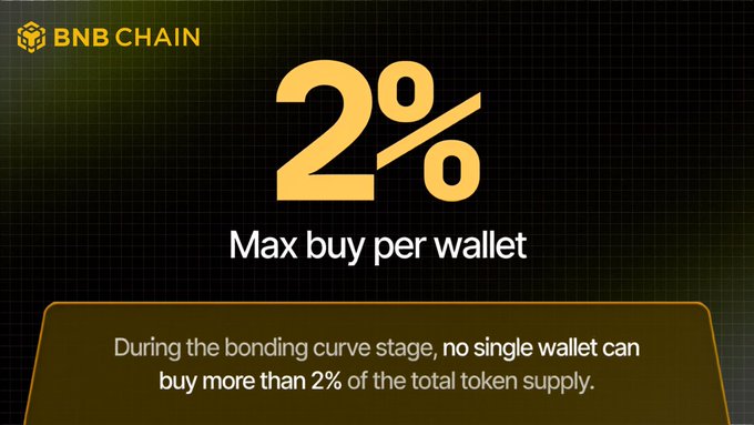 A BNB Chain announcement graphic displaying '2% Max buy per wallet' during the bonding curve stage, where no single wallet can buy more than 2% of total token supply.