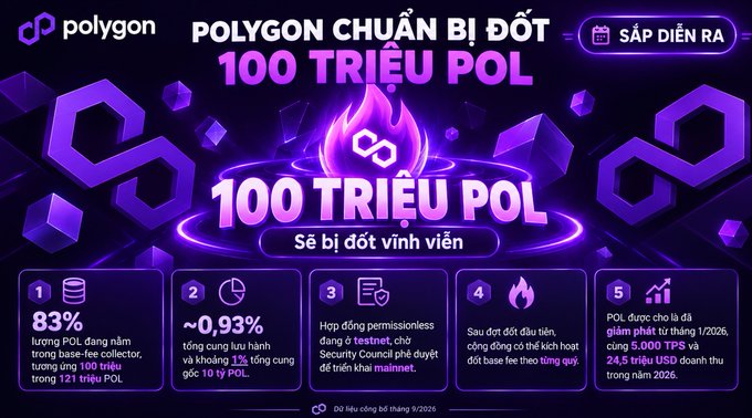 A purple-themed promotional graphic from Polygon announcing an upcoming burn (Đợt) of 100 million POL tokens, noting 83% of POL supply will be burned, ~0.93% reduction, permissionless burning via testnet, and projected price impact by 1/2026.