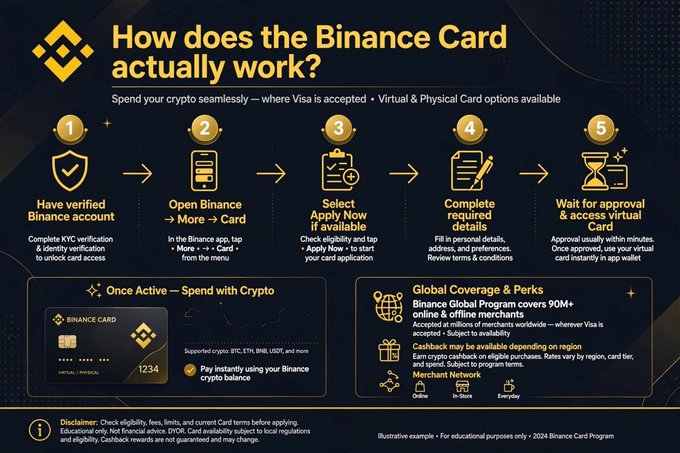 A dark-themed infographic titled 'How does the Binance Card actually work?' outlines a 5-step process for using a crypto debit card, from having a verified Binance account to spending crypto at 90M+ online and offline merchants.