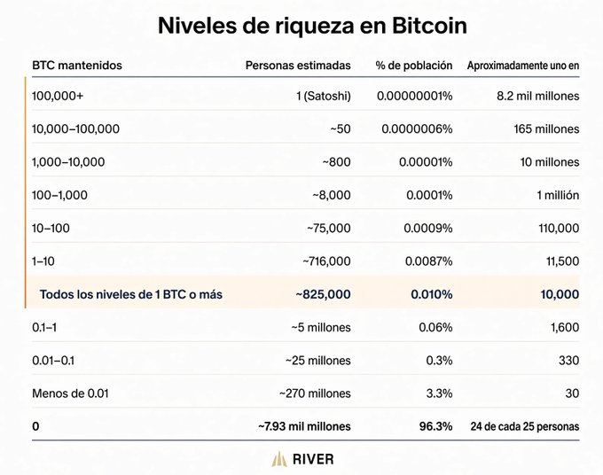 A Spanish-language table titled 'Niveles de riqueza en Bitcoin' (Bitcoin Wealth Levels) from RIVER showing distribution of BTC holdings across population percentages, from 100,000+ BTC (1 person, Satoshi) down to 0 BTC (96.3% of population).