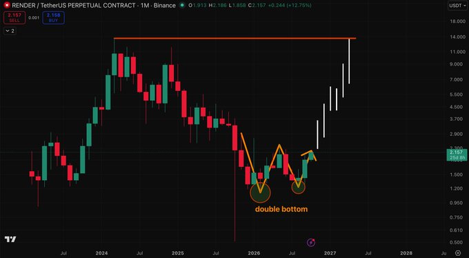 A financial candlestick chart for the RENDER / TetherUS (RNDR) perpetual contract, showing a significant rally from a 'double bottom' pattern in 2026 toward highs near 14.000.