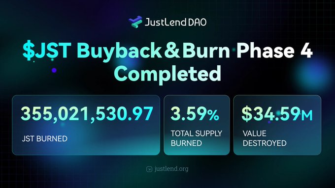JustLendDAO announcement graphic stating '$JST Buyback & Burn Phase 4 Completed' with statistics showing 355,021,530.97 JST burned, 3.59% total supply burned, and $34.59M value destroyed.