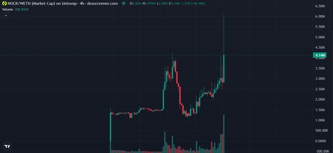 A financial candlestick chart from dexscreen.com showing NOCK/WETH (Market Cap) on Uniswap with a price of 4.14M, displaying significant volatility and volume of 202.93K.