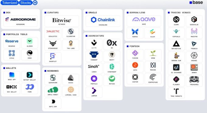 The image displays a categorized ecosystem map of "Tokenized Stocks" on Base, organized into sections including DEX (Aerodrome), Curators (Bitwise, Dialectic), Oracle (Chainlink), Borrow/Lend (Aave, Morpho, Euler), Aggregators (LFJ, 0x, 1inch), Fintech (Foliom, Grow, Zoth), Trading Venues (SZSX, Goodfiab, Vertuals, Maestro, Definitive, Tradexa, Binance, HyperBot, OKX, BTSE, Flarcia, Crypto.com, True Markets), Wallets (Base App, OKX Wallet, Phantom, Safe, Defi App), and more.

The map visually supports the post's claim by illustrating the broad infrastructure already built on Base to support tokenized stocks like Apple and NVIDIA, showing how they can integrate across DeFi protocols, wallets, and trading venues.