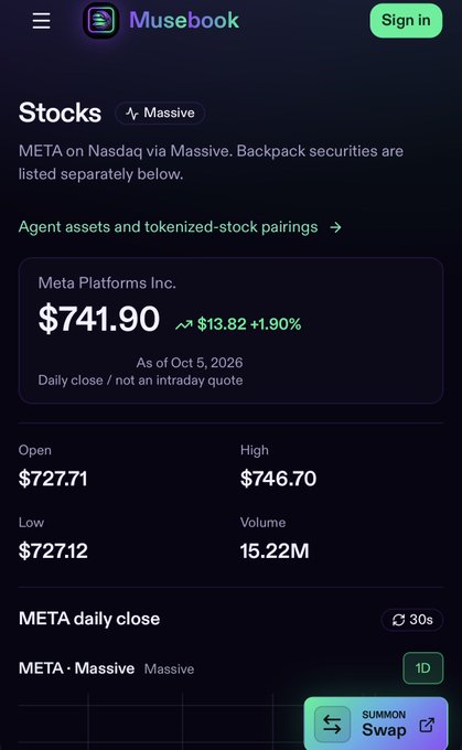 A mobile screenshot of the Musebook app displays the daily stock price for META on Nasdaq via Massive at $741.90 (+$13.82, +1.90%) as of Oct 5, 2026, with Open $727.71, High $746.70, Low $727.12, and Volume 15.22M.