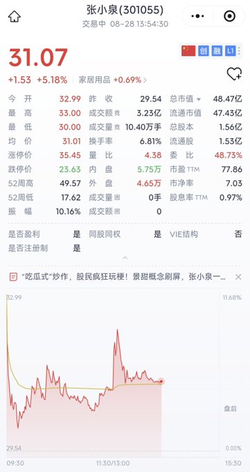 A stock market app screenshot showing 张小泉 (301055) at 31.07, up +1.53 (+5.18%), with trading data and a price chart.
