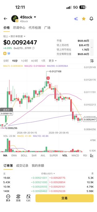 A mobile stock trading app screenshot for "4Stock" showing a price of $0.0092447 (+4.09%, 0xd270...97ffff) with candlestick charts, moving averages (MA(7), MA(25), MA(99)), and order book data.