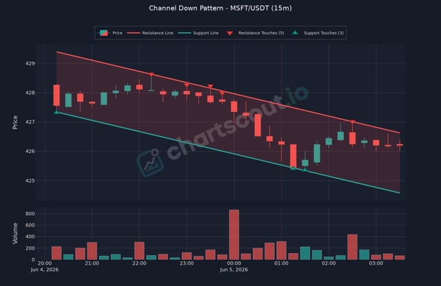 The image shows a chart indicating the recommended setup for channel down patterns using Microsoft Excel. It provides insights on different options, such as time range, price points, and signal settings. The chart emphasizes the importance of selecting the right configuration based on individual preferences and trading strategies in order to optimize results while minimizing risks.