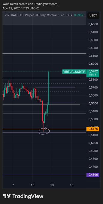TradingView chart of VIRTUALUSDT Perpetual Swap Contract on a 4h timeframe, dated Aug 12, 2026, showing the price at 0.5902 with key support level marked at 0.5176 and additional levels at 0.4596 and 0.6100.